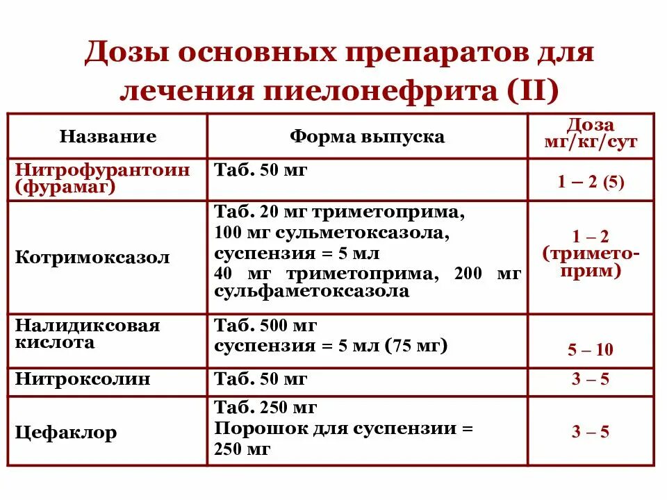 Пиелонефрит лечение препараты. Острый пиелонефрит лечение препараты. препараты при лечении пиелонефрита. препараты при пиелонефрите у детей. лечение пиелонефрита у детей препараты.