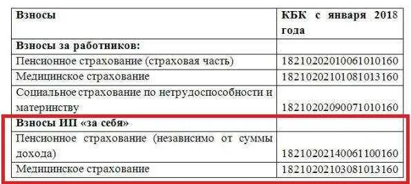 Кбк оплата страховых взносов в 2024 году. Кбк. Коды бюджетной классификации. Код бюджетной классификации расшифровка. Кбк ИП.