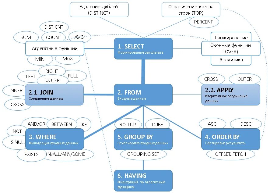 Операторы SQL В СУБД Oracle. Схема SQL запроса. SQL типы данных операторы + - / *. Основные понятия языка SQL.