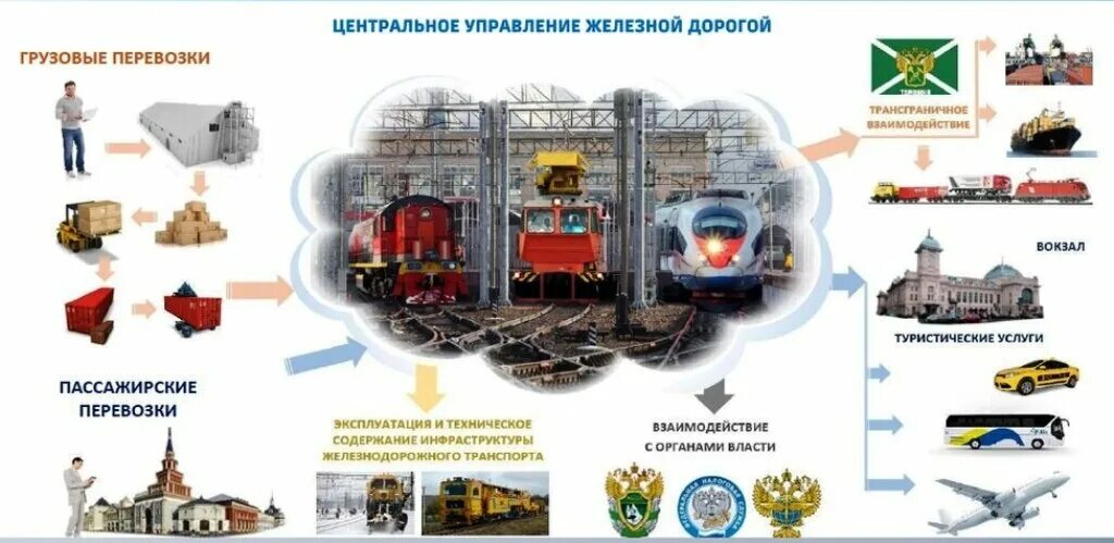 Дел российской федерации на транспорте. ОАО РЖД цифровая железная дорога. Структура цифровой железной дороги. Информационные технологии на Железнодорожном транспорте. Транспортная компания ЖД.