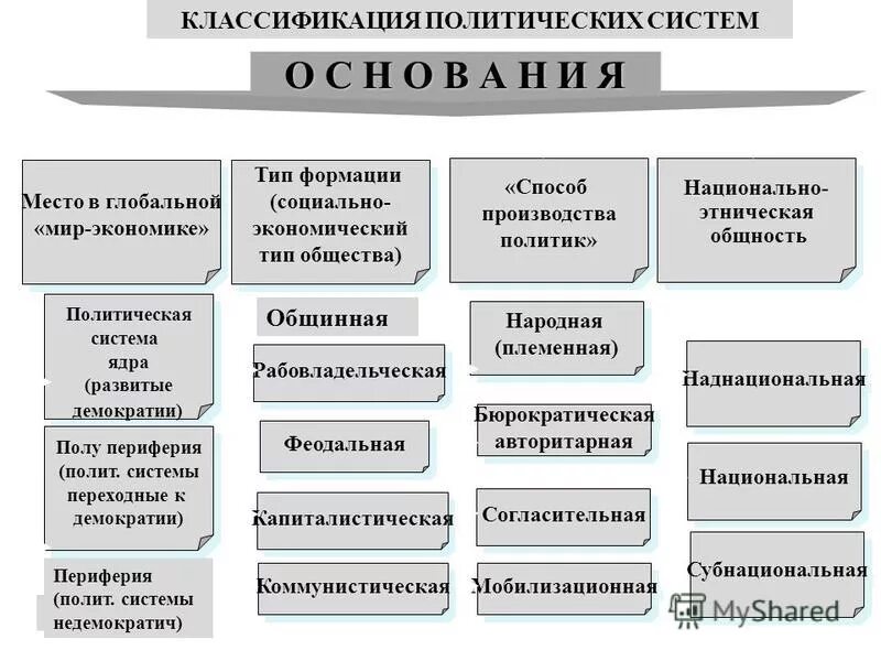 Типы политической жизни