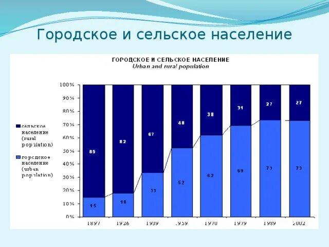 Процент сельского населения