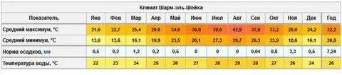 Шарм эль шейх погода февраль март
