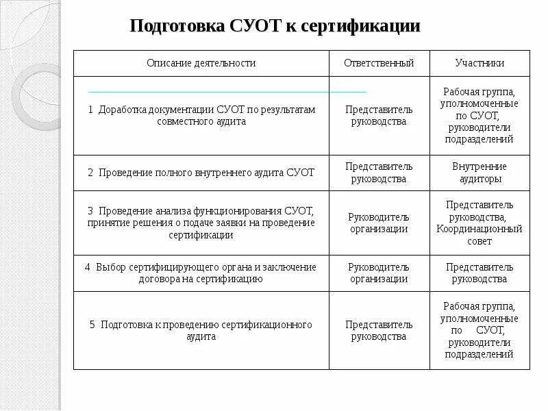 Подготовка к сертификации. Сертификация системы управления охраны труда. Система управления охраной труда. СТБ 18001-2009 системы управления охраной труда требования. Расположите этапы СУОТ В хронологическом порядке начиная с первого.