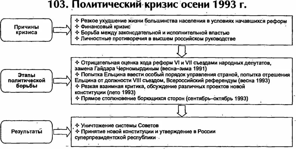 Политический кризис осени 1993 хронологическая таблица. Политический кризис 1993 схема. Политико Конституционный кризис 1993 таблица. Политический кризис 1993 года схема.