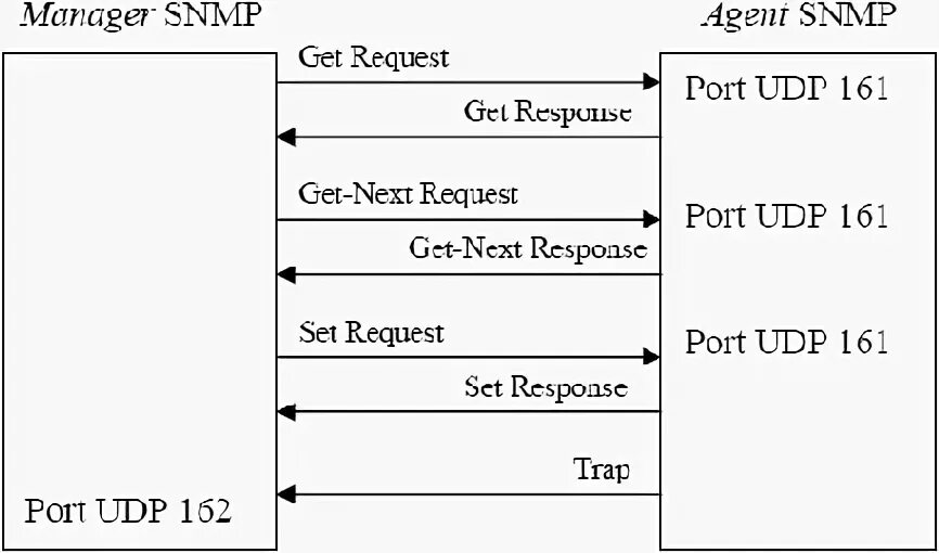 Snmp модуль. Snmp порт. Злоумышленники могут использовать github codespaces. Set request. Set request.