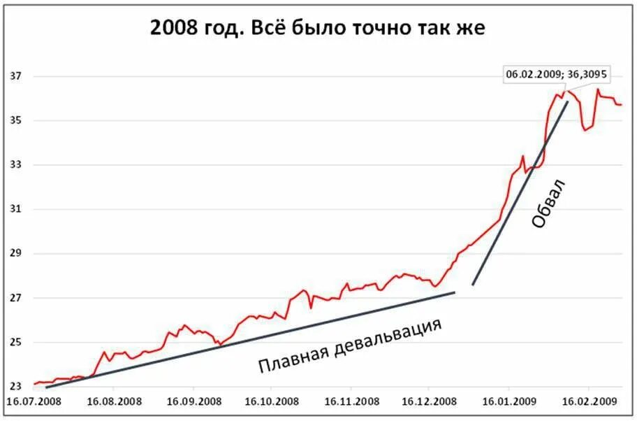 Девальвация рубля год