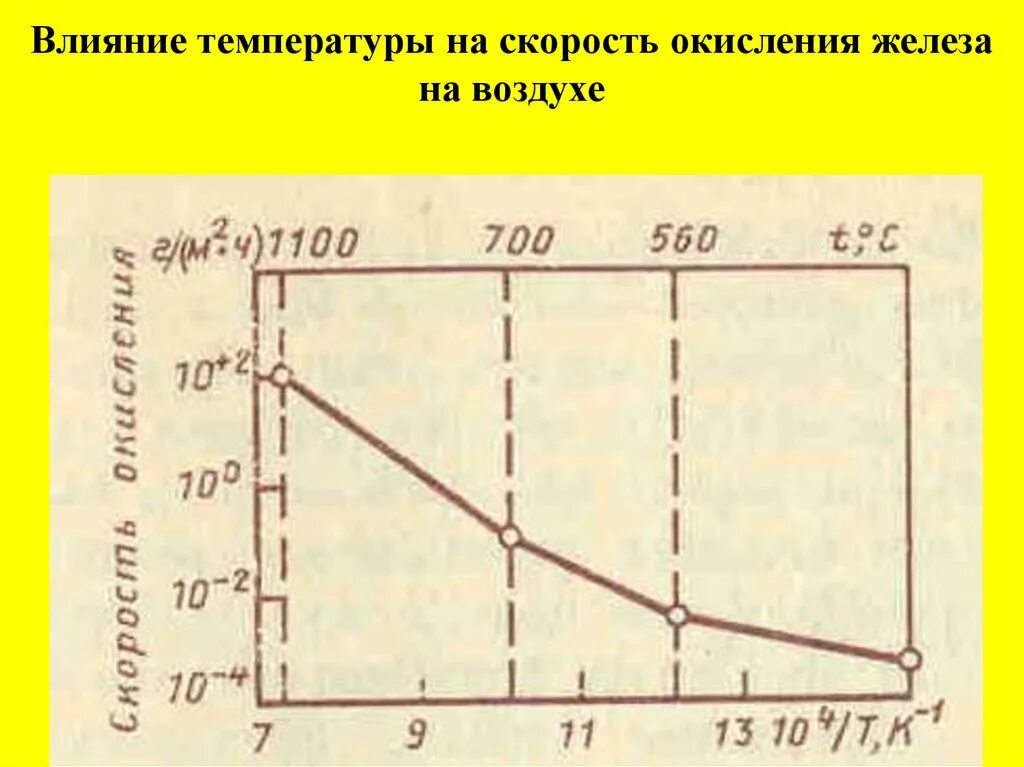 Действие скорости воздуха. Зависимость скорости окисления железа от температуры. Скорость окисления железа. Окисление железа на воздухе. Температурная зависимость скорости окисления железа.