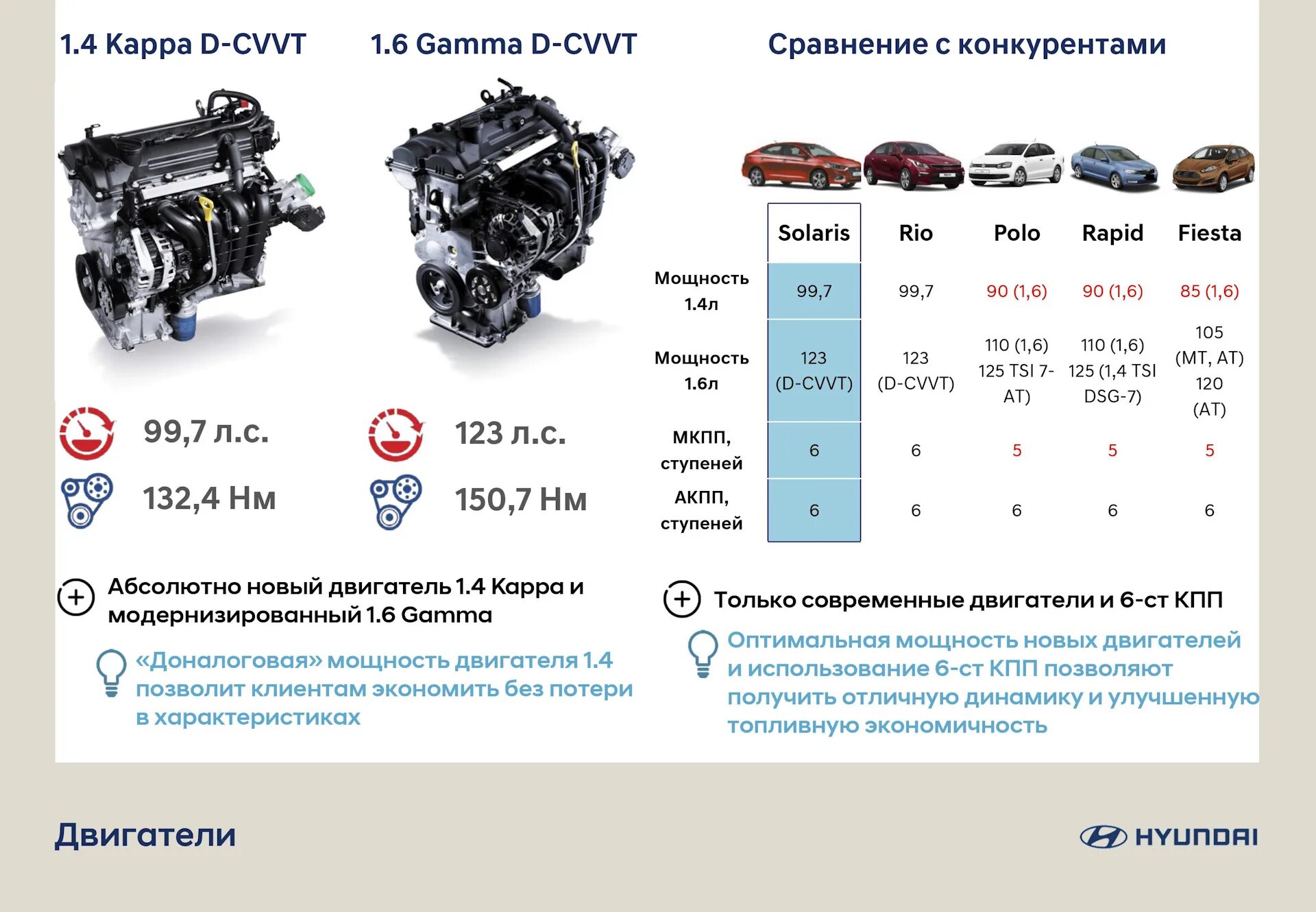 Двигатель Хендай Солярис 1.6 состав. Хёндай Солярис двигатель 1.6 характеристики. Двигатель Солярис 1.4. Солярис с двигателем 1.4 описание. 1 6 и 5 10 сравнение