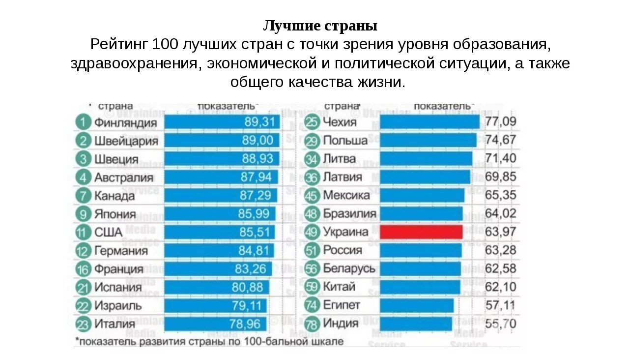 Список самых лучших стран. Государство с самым высоким уровнем жизни. Рейтинг лучших стран. Рейтинг стран по уровнюьжизни.