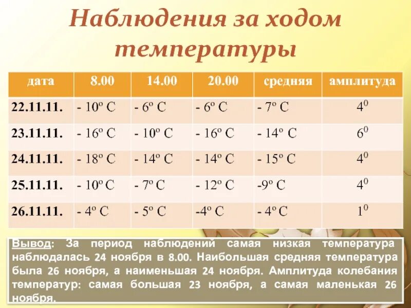 Среднемесячная температура и амплитуда за октябрь. Что такое амплитуда за период наблюдений. Температура наблюдаемая и средняя. Амплитуда ноября. Наблюдения за температурой воды