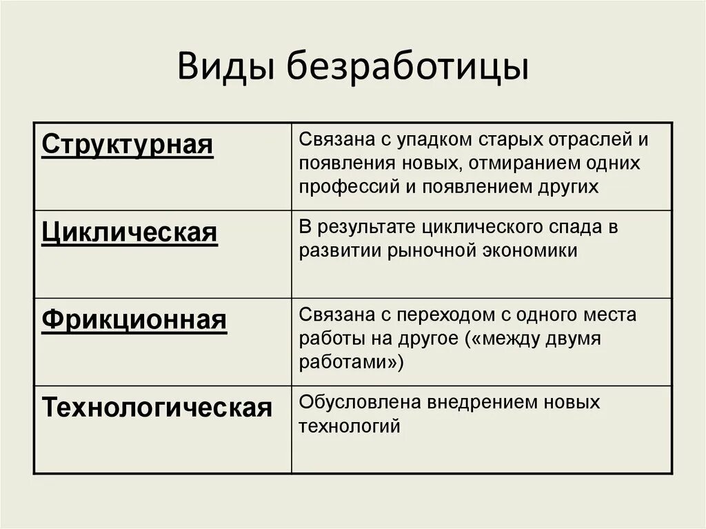 Группа старых отраслей. Безработица. Виды безработицы. + Безработицвы. Причины и формы безработицы.