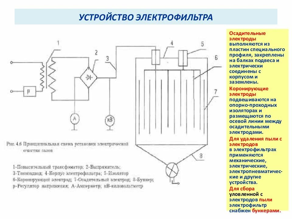 Очистка газов электрофильтрами. Схема электрофильтра для очистки газа. Схема и принцип работы электрофильтров для очистки газов. Осадительный электрод электрофильтра схем. Технологическая схема электрофильтра.