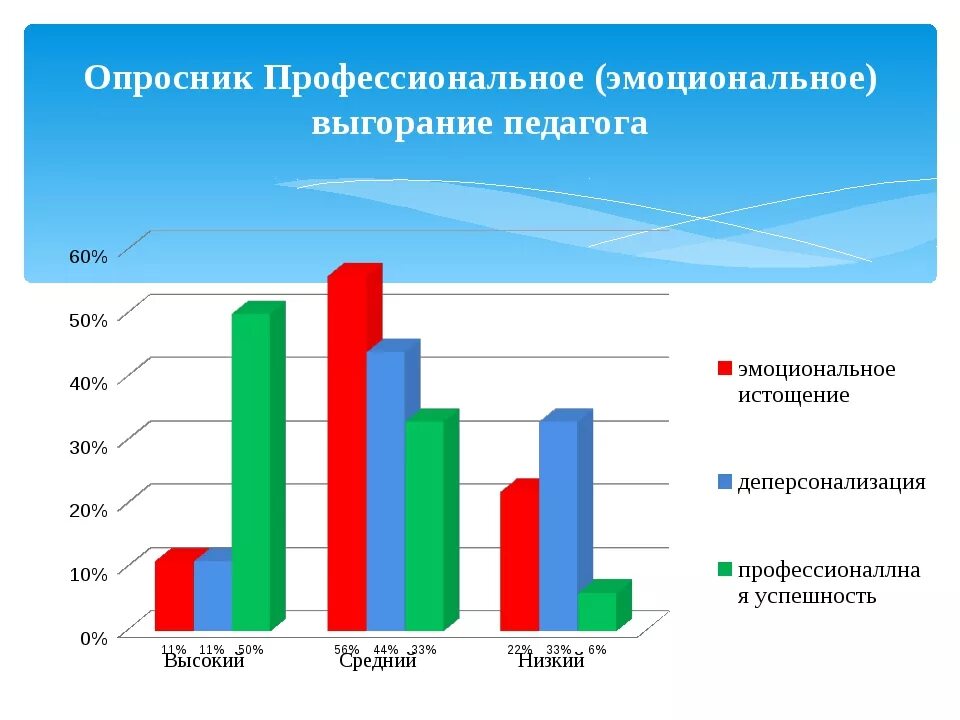 Выгорание маслач методика. Опросник Бойко эмоциональное выгорание бланк. Самодиагностика эмоционального выгорания. Методики профессионального выгорания. График эмоционального выгорания.