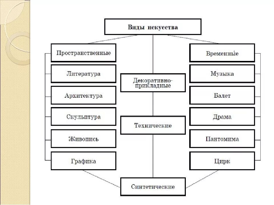 К какой функции искусства относится. Виды искусства таблица. Классификация видов искусства. Виды искусства схема. Виды искусства Обществознание.