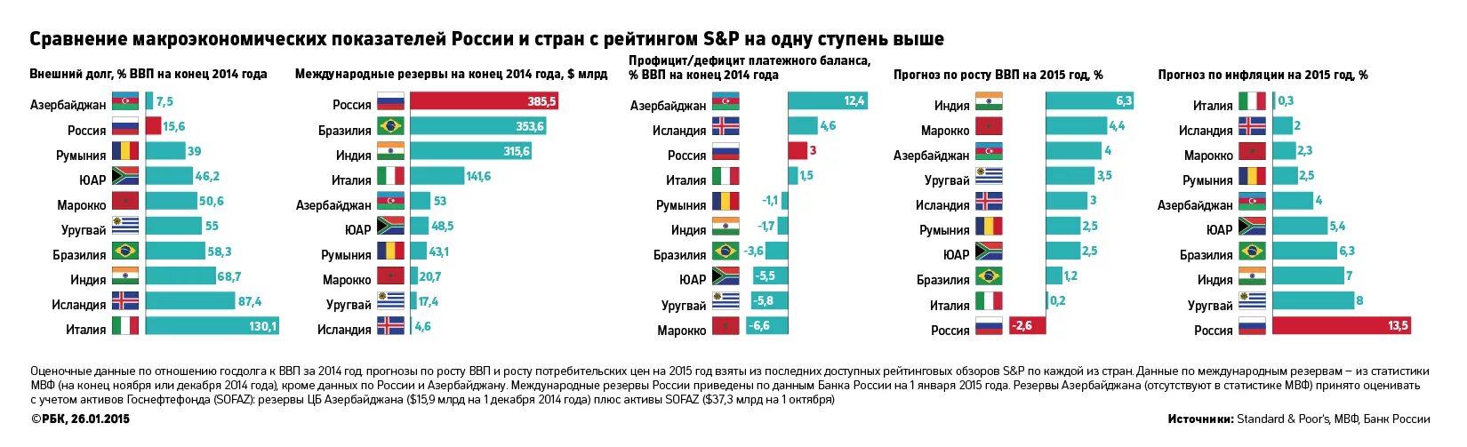 Сравнение с другими странами. Сравнение стран с Россией. Сравнение стран рейтинг. Россия в сравнении с другими странами. Румыния уровень жизни