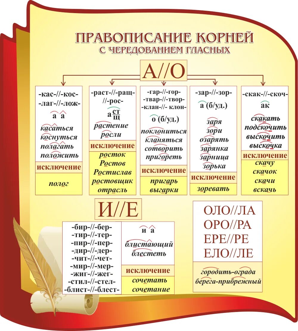 5 класс урок орфографии. Правило провесание корне с чередованием гласных. Правописание а о в корнях с чередованием.