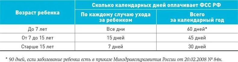 Как оплачивают по уходу за ребенком. Сколько дней в году оплачивается больничный с ребенком. больничный по уходу за ребенком количество оплачиваемых дней в году. сколько оплачиваемых дней больничного по уходу за ребенком в год. количество оплачиваемых дней больничного по уходу за ребенком.