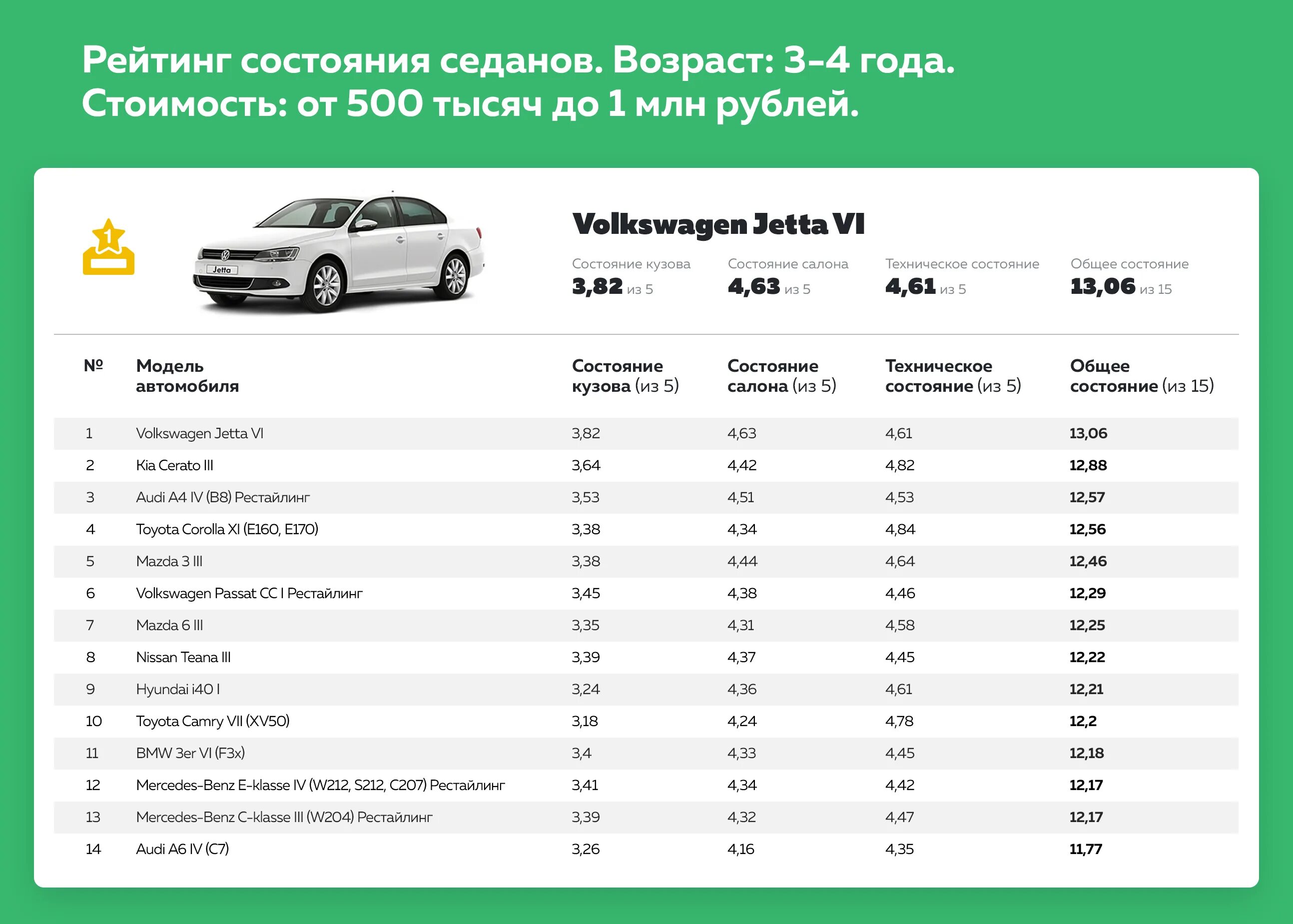 Оптимальное авто. Самый надёжный автомобиль. самые надежные авто. самая надёжная машина на вторичном рынке. самые популярные и надежные автомобили.