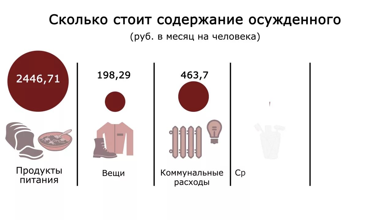 Сколько в рф заключенных. Затраты на содержание заключенных. Содержание одного заключенного в месяц. Норма питания заключенных. Содержание заключённого в день.