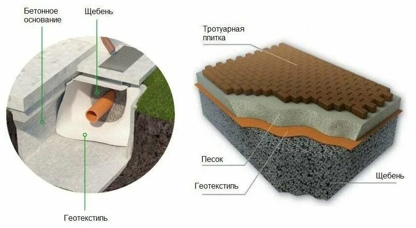 Какой стороной стелить геотекстиль. Геотекстиль термофиксированный 130 (1,6*50) черный. Дренажный геотекстиль Дорнит. Геотекстиль песок геотекстиль щебень. Геотекстиль Дорнит для дренажа.