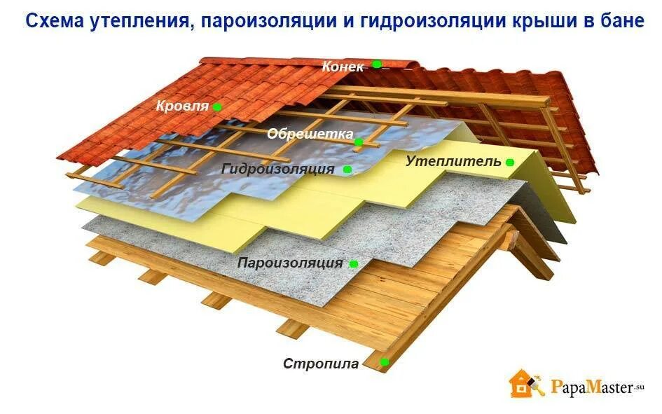 Пароизоляция и гидроизоляция. Схема монтажа пароизоляции кровли. Пирог кровли пароизоляция и гидроизоляция. Икопал пароизоляция паробарьер. Изоспан пирог кровли.