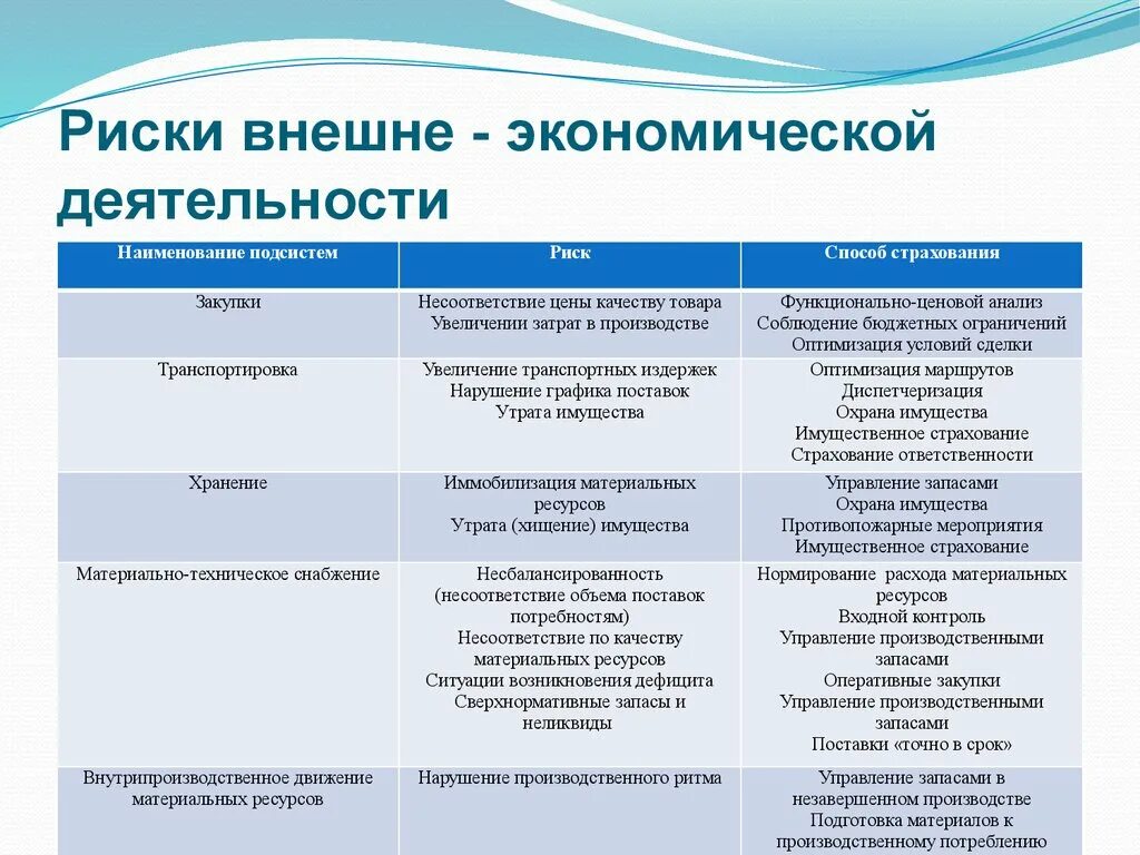 Экономическая деятельность покупка продуктов. Примеры экономических рисков. Риски экономической деятельности. Виды экономических риско. Таблица экономических рисков.