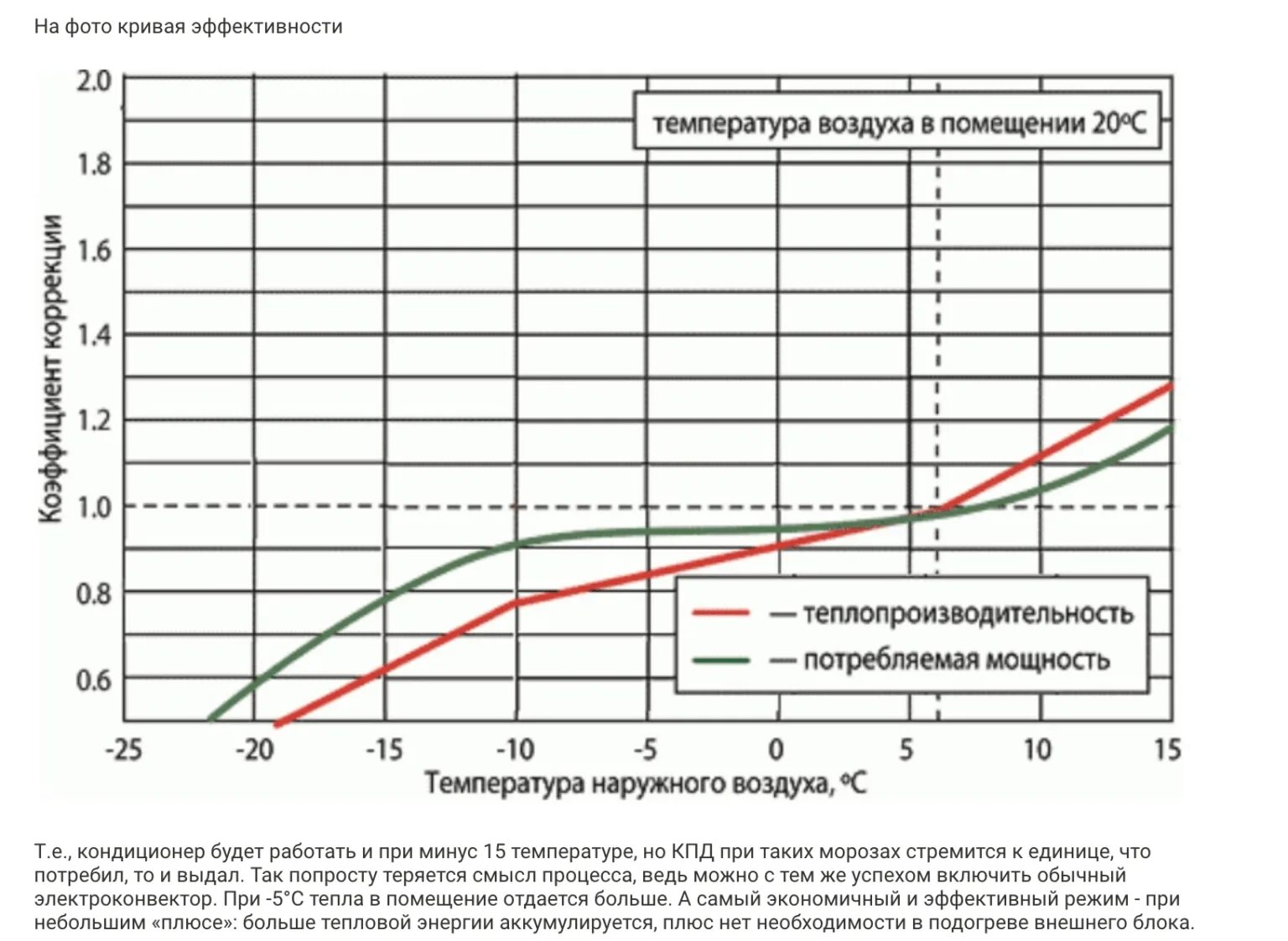 Отопление разницей температур. Инверторный кондиционер график потребления мощность. График КПД инверторного кондиционера. График эффективности кондиционера на обогрев. КПД теплового насоса в зависимости от температуры.