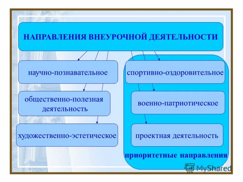 Внеурочное занятие социальное направление. Направления внеурочной деятельности. Направления внеурочной работы. Направления деятельности во внеурочной деятельности. Направления внеурочной деятельности младших школьников.