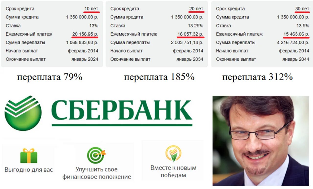 Кредит на 10 лет сбербанк. Сбербанк. Греф Сбербанк. Ипотека переплата. Ипотека Сбербанк.