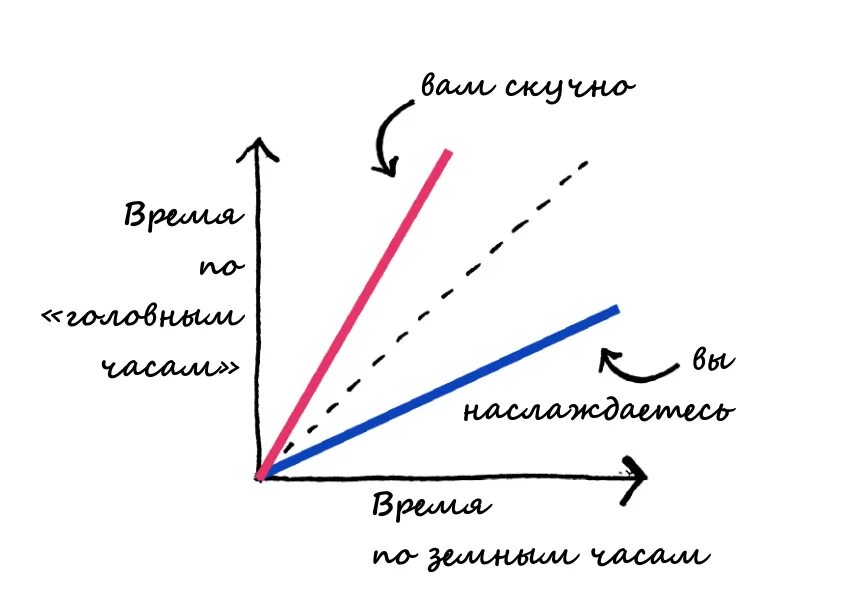 Почему время идет быстрее чем раньше. Замедление времени при скорости. почему время замедляется при скорости света. график замедления времени от скорости. замедление света в среде.