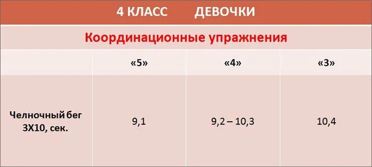 Норматив 30 метров 9 класс. Нормативы 6 минутного бега. 6 Минутный бег нормативы 4 класс. Нормативы по физкультуре 4 класс. 6 Минутный бег нормативы.