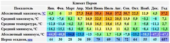 Средняя температура воздуха в январе красноярск. Климат Перми. Климат Перми таблица. Климатические показатели для Перми. Средняя температура в Перми.