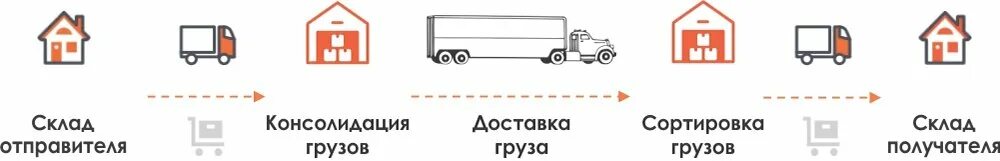 Склад отправитель. Схема доставки груза. Схема доставки товара. Схема доставки сборного груза. Схема доставки груза со склада.