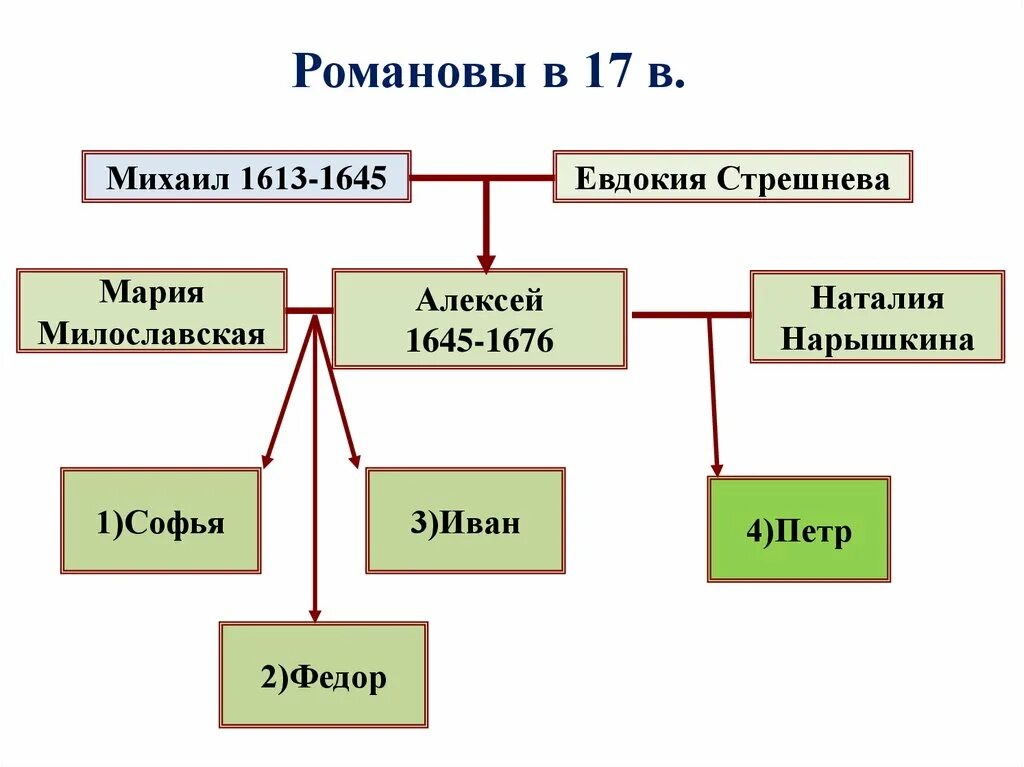 Правления петра 1 история 8 класс. Конспект по истории начало правления Петра 1. Начало правления Петра 1 8 класс конспект. Начало правления Петра 1 схема. История 8 класс начало правления Петра 1.