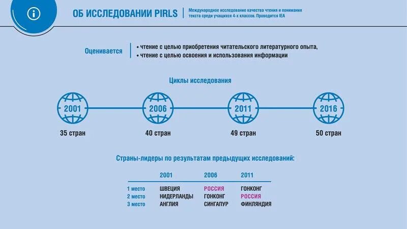 Международные исследования качества образования timss. Pirls международное исследование. исследование timss и pirls:. цель международного исследования pirls. timss международное исследование.