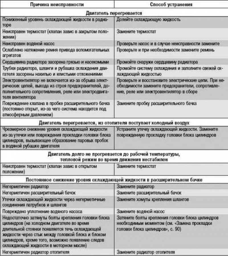 Неисправности системы питания инжекторного двигателя таблица. Неисправность причина способ устранения. Основные неисправности форсунок. Неисправности системы охлаждения двигателя д240. Таблица неисправностей двигателя.