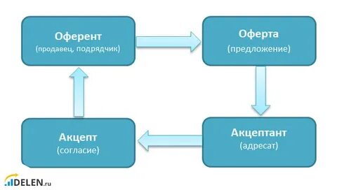Оферта вуш