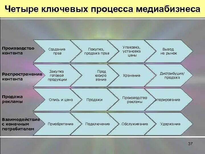 Ключевые процессы. Вспомогательные процессы. Ключевые процессы. Предпринимательство как процесс. Ключевой процесс 9 букв.