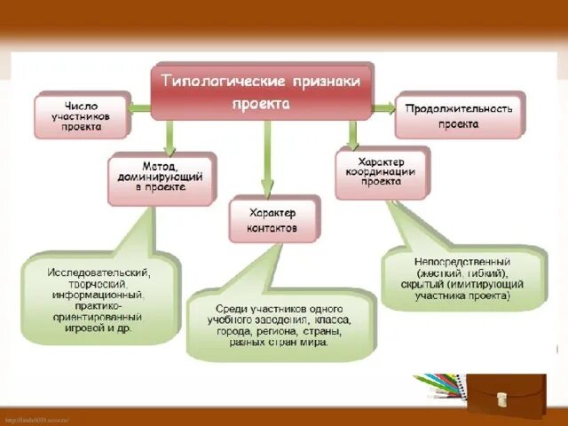 3 основные классификации проектов Планирование содержания учебного проекта и этапов его проведения презентация о