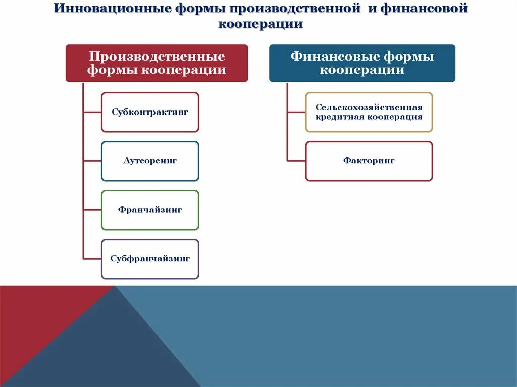 Виды деятельности кооперации. Виды производственной кооперации. виды производственных кооперативов. формы производственного кооператива. формы промышленной кооперации.