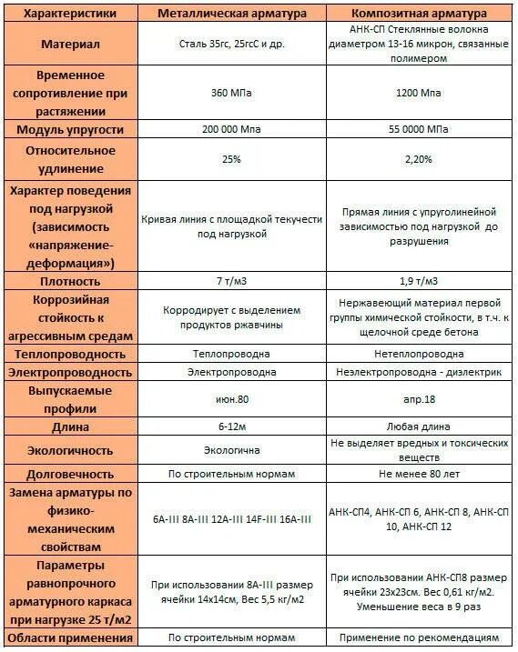 Сравнительная таблица арматуры металлической и стеклопластиковой. Сравнение композитной и металлической арматуры таблица. Сравнение композитной и металлической арматуры. Стеклопластиковая арматура характеристики.