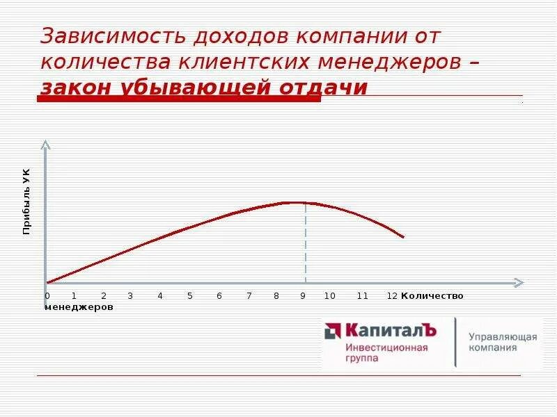 Зависимый от доходов. Зависимость прибыли от численности. График зависимости дохода. Зависимость дохода от прибыли предприятия акции. Графическая зависимость от дней.