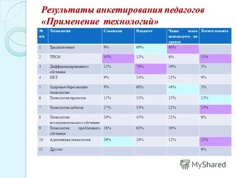 Оценка занятий преподавателя