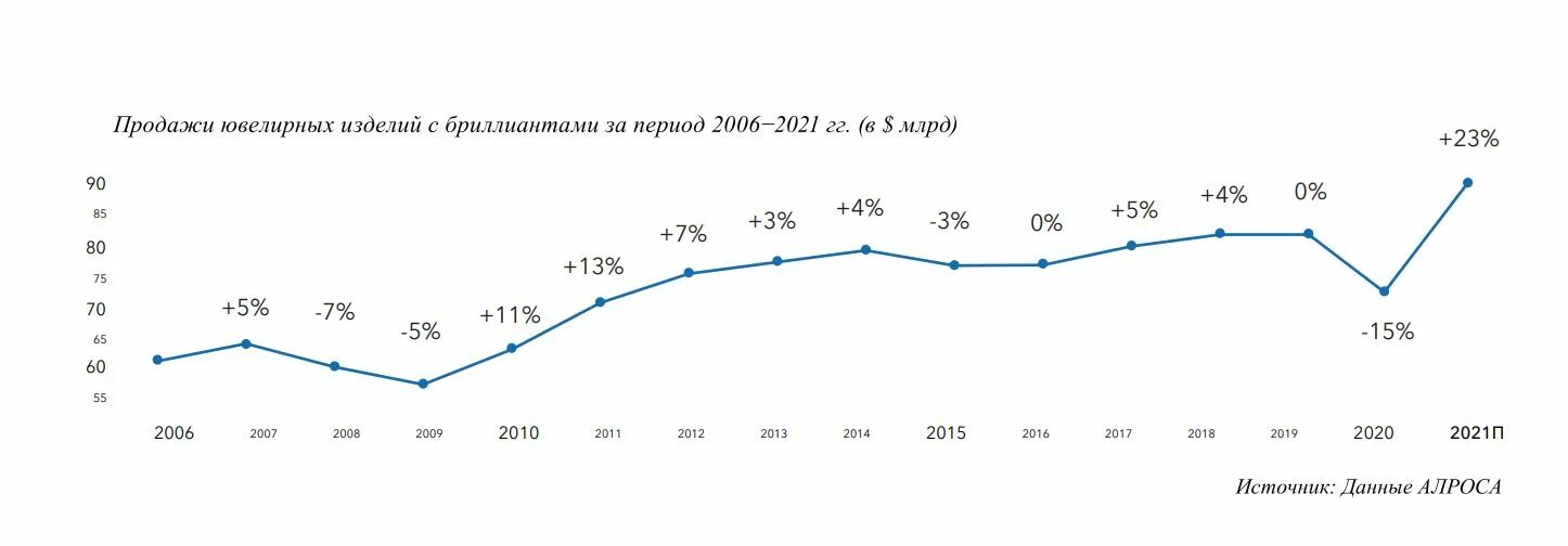 Рост цен на бриллианты. Мировой алмазный рынок. Инвестиции в Алмазы. Рост стоимости бриллиантов. Алмаз прогноз на сегодня