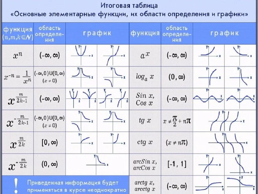 Функции в различных областях. Функции, их свойства и графики. Основные элементарные функции. Графики основных элементарных функций и их свойства. Графики функций и их формулы шпаргалка. Таблицу основных элементарных функций, их свойства, графики.