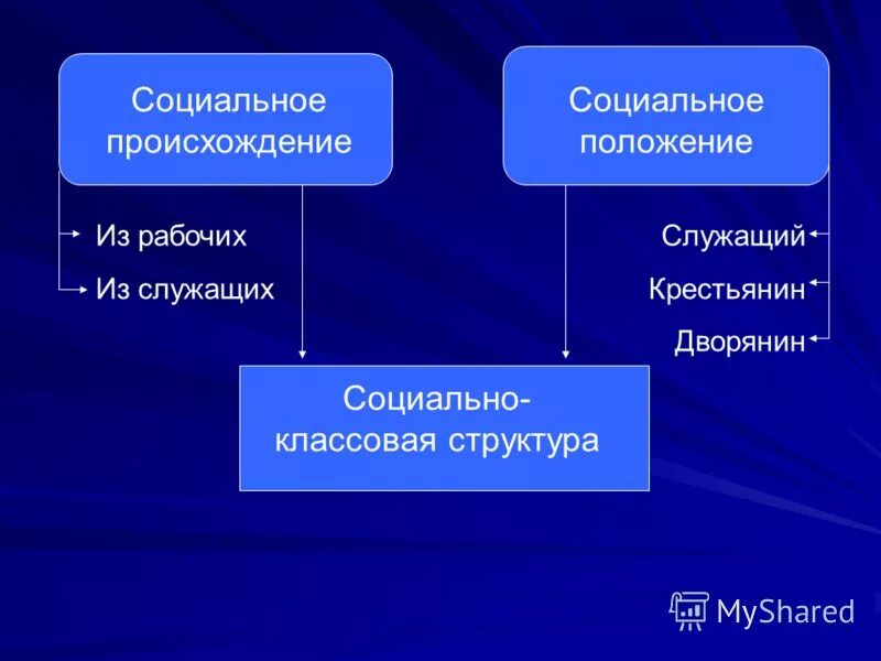 Социальное происхождение. Социальное происхождение и положение. Социальное происхождение пример. Социальное происхождение статус.