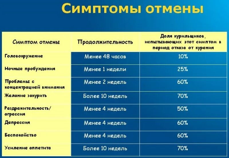 Никотиновая ломка симптомы. Синдром отмены никотина. Сколько длится ломка при отказе от курения. Симптомы отказа от никотина. Бросил курить 40 лет курю