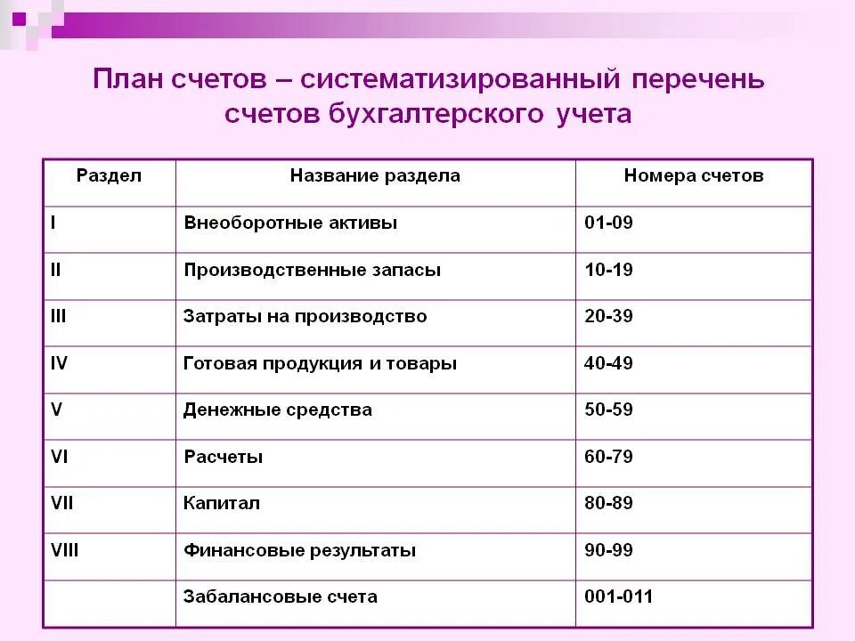 Сколько счетов в плане счетов. План счетов бухгалтерского учета таблица проводки. План счетов бухгалтерского учета номера счетов. Счета учета в бухгалтерии. Номер и название счета бухгалтерского учета.