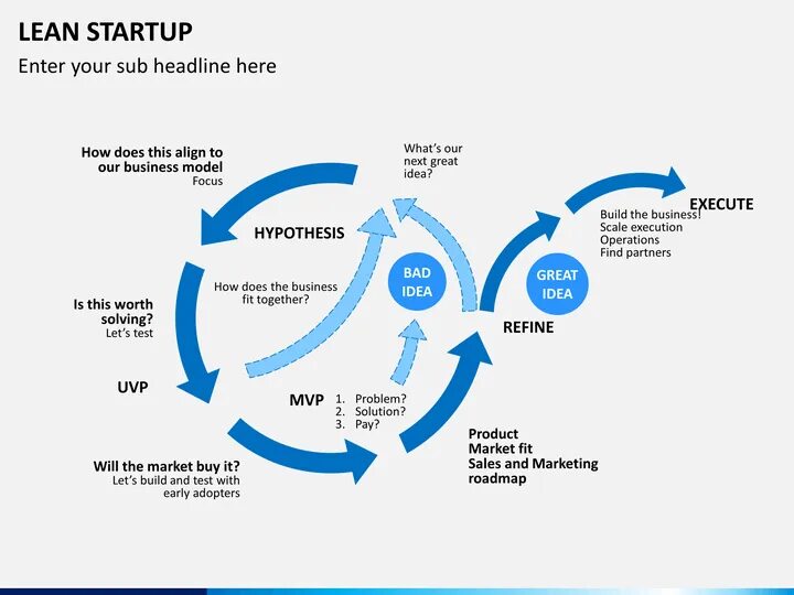 Модель lean startup. Этапы цикла lean startup. концепция предпринимательства lean startup. lean startup методология. бережливый стартап.